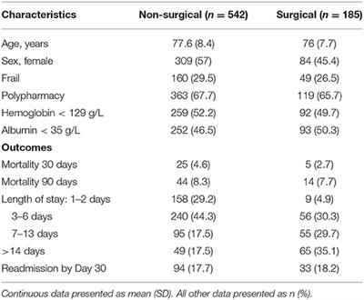 Impact of Surgery on Older Patients Hospitalized With an Acute Abdomen: Findings From the Older Persons Surgical Outcome Collaborative